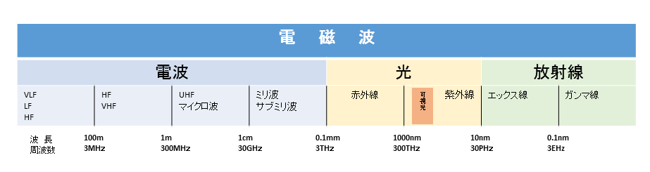 周波数（波長）表